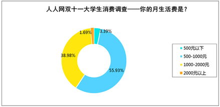 雙十一促銷力度不夠，七成大學生不會換電子產品——高校電子產品銷售面臨新挑戰